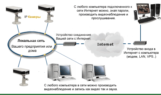  IP-камеры можно подсоединить к Интернету